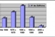 Total de edifícios construídos por período na Avenida Brasil, em Maringá-PR, no Período de 1960 a 2004