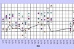 Gráfico 3: Comparação entre as temperaturas registradas em campo e no aeroporto local, à tarde, com vento sudeste