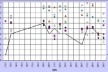Gráfico 4: Comparação entre as temperaturas registradas em campo e no aeroporto local, à tarde, com ventos leste e nordeste