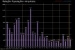 Relação população x arquiteto