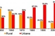 Fig. 1: Gráfico da alteração do quadro da distribuição populacional no país demonstrando a passagem da vida eminentemente rural para uma situação predominantemente urbana