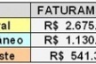 Fig. 8: Resultado dos faturamentos apresentados nas áreas estudadas, realizado no ano de 2005