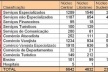 Fig. 15: Núcleo central (Centro e Varadouro); núcleo Litorâneo (Bessa, Manaíra, Tambaú, Cabo Branco) e; Núcleo Sudeste (Mangabeira, e o conjunto dos Bancários). Comparação entre o número total de atividades licenciadas de serviço e comércio, 2005