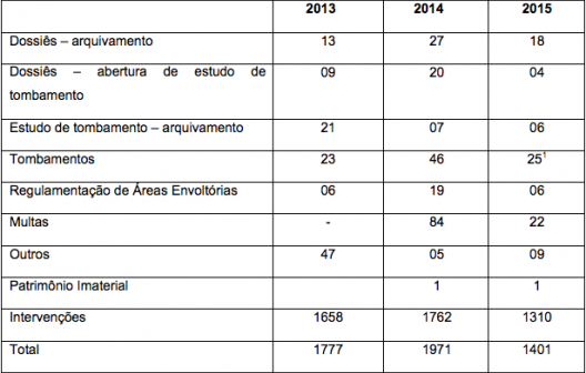 Processos deliberados entre 2013 e 2015
