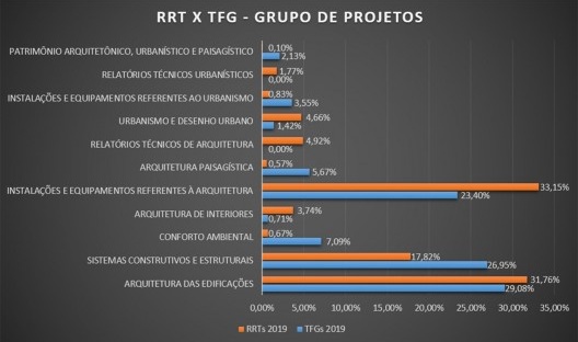 Relação percentual entre as RRTs emitidas pelos arquitetos e urbanistas no ano de 2019, seu serviço correspondente a atividade de projeto, e os serviços correspondentes a atividade que aparecem nos TFGs analisados