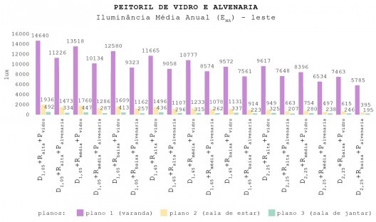 EMA dos modelos com peitoril de vidro e de alvenaria