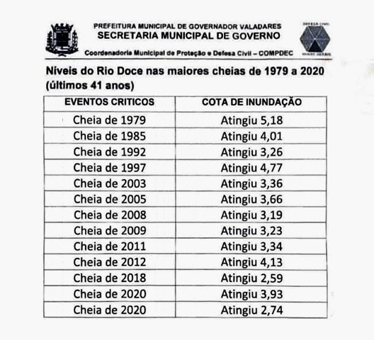 Ocorrência de enchentes e sua cota de inundação partir de 1979