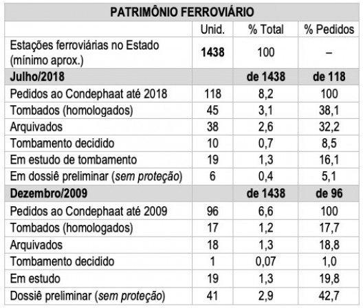 Quadro 1 – evolução da avaliação dos pedidos de tombamento de patrimônio ferroviário no Condephaat desde a elaboração do ET-PF (2009-2018)