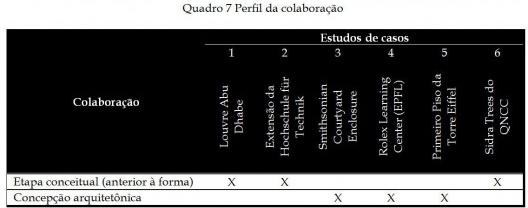 Quadro 7 - Perfil da colaboração