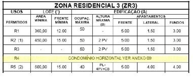 Fragmento do Quadro de Zoneamento de Uso, Zona ZR3 (uso R4 aparece associado à tipologia condomínio horizontal). Persiste a ausência de parâmetros urbanísticos para sua implantação