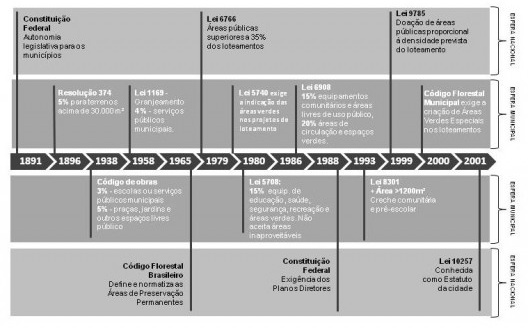 Legislações que influenciaram a doação de áreas para os espaços públicos em Juiz de Fora
