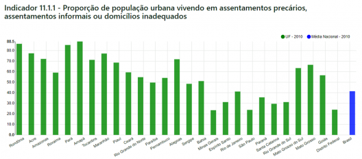 Proporção da população urbana vivendo em assentamentos precários, informais e inadequados