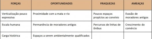 Escala swot do bairro de Jaguaribe