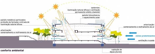 Concurso de Propostas Arquitetônicas para o futuro SESC Guarulhos, esquema de ventilação e ventilação naturais, 8º lugar. Andrade Morettin Arquitetos