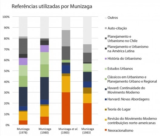 Gráfico de Categorização das referências bibliográficas utilizadas por Munizaga entre 1978 e 1983