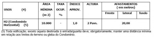 Fragmento do quadro de usos permitidos nas sub-zonas A, B e C e na Zona Residencial-3 do Altiplano do Cabo Branco (tipologia condomínio horizontal associada ao uso H2 e com os índices urbanísticos aplicáveis à sua implantação)