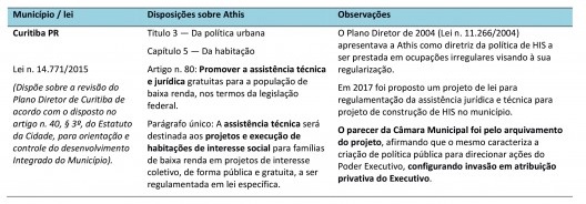 Inserção da Athis no Plano Diretor de Curitiba PR