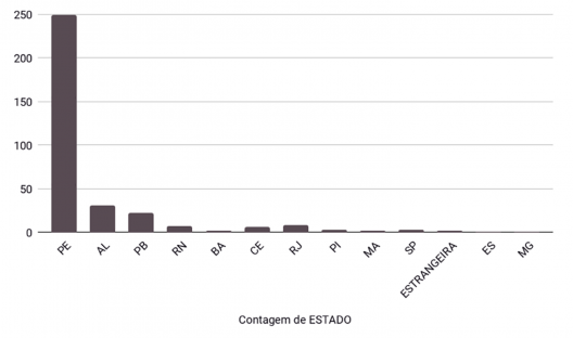 Quantidade de concluintes mulheres por estado de nascimento. Quantidade de concluintes mulheres. Elaborado em pesquisa de iniciação científica (Pibic/Propesqi/UFPE), sob orientação de Guilah Naslavsky