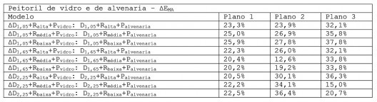 Variação da EMA nos modelos com peitoril de vidro em relação aos modelos com peitoril de alvenaria
