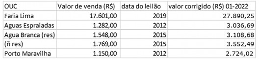 Valores alcançados pelo Cepacs nos últimos leilões das operações urbanas em funcionamento