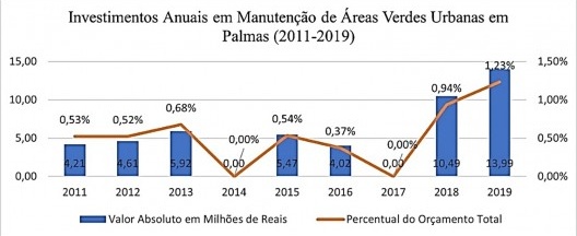 Investimentos anuais em áreas verdes, em milhões de Reais e corrigidos pelo IPCA 2020