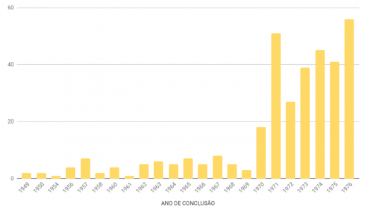 Quantidade de concluintes mulheres. Elaborado em pesquisa de iniciação científica (Pibic/Propesqi/UFPE), sob orientação de Guilah Naslavsky
