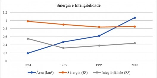 Índice das variáveis de sinergia e inteligibilidade