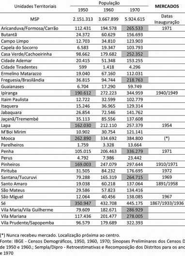 População do município de São Paulo e distritos municipais mercados inaugurados – 1950, 1960 e 1970