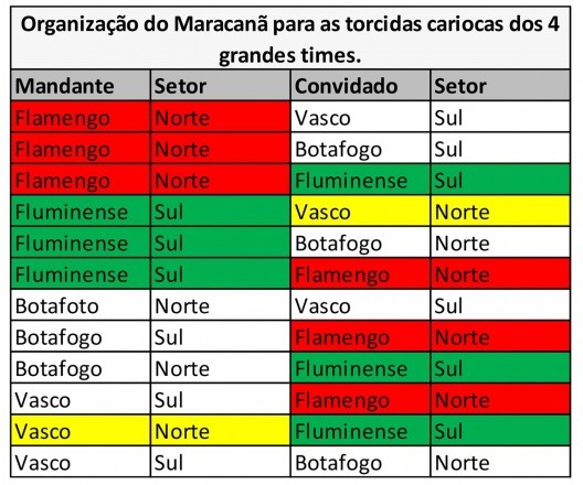 Setores do Maracanã e as torcidas dos principais times cariocas