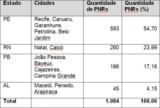 Tabela 3: Distribuição dos PNRs da 7ª região militar