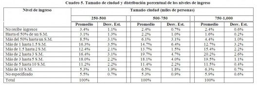Cuadro 5. Tamaño de ciudad y distribución porcentual de los niveles de ingreso