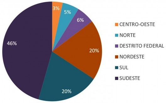 Percentual de etiquetas emitidas de projeto e de edifício construído