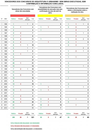 Vencedores dos concursos sem obras executadas, sem confirmação ou informação conclusiva
