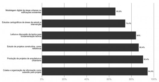Atividades desenvolvidas nas disciplinas, por grandes categorias