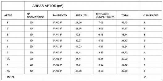 Tipologias e áreas dos apartamentos