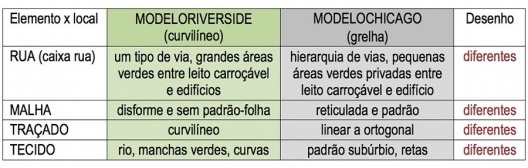 Diferenças primárias na composição dos elementos urbanos de Riverside e Chicago