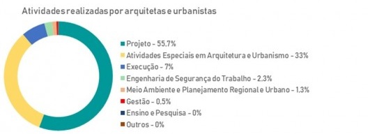 Percentuais de representatividade feminina