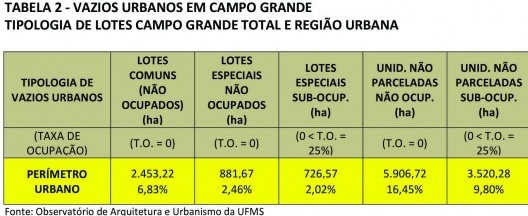 Tabela 2 – Vazios urbanos em Campo Grande: tipologia de lotes campo grande total e região urbana