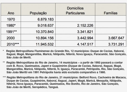 Tabela 1 – População, domicílios e famílias, RMRJ – 1970 a 2010