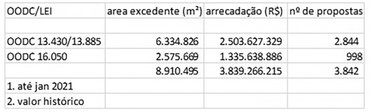 Área excedente e arrecadação OUC Faria Lima