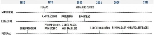 Programas habitacionais federais, estaduais (São Paulo) e municipais (São Paulo) com participação de Assessorias Técnicas (1980-2018)