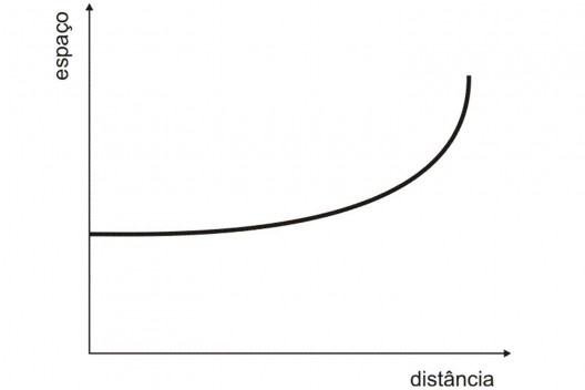 Figura 03. Curva de satisfação do individuo relacionando distância do centro de negócios x espaço utilizado pelo individuo