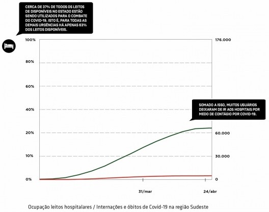 Ocupação de leitos hospitalares por casos de Covid-19 no Sudeste do Brasil