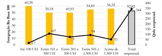 Valor de integração Rn (Base 100) por porte do empreendimento