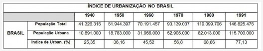 Índice de urbanização no Brasil
