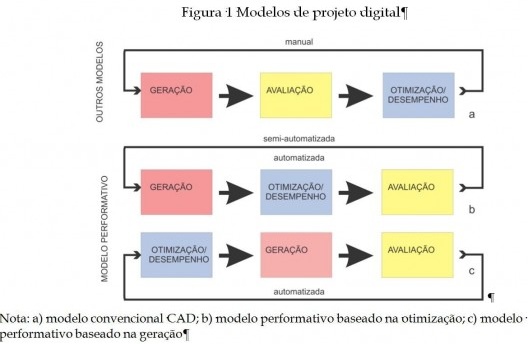 Figura 1 - Modelos de projeto digital