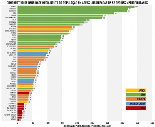 Comparativo de densidade populacional média sobre a área urbana em 52 metrópoles mundiais