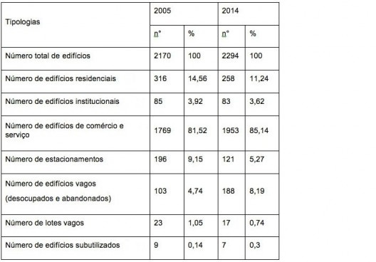 Na tabela, observa-se a vacância, o vazio urbano e a subutilização e sua percentagem em relação ao total de edifícios
