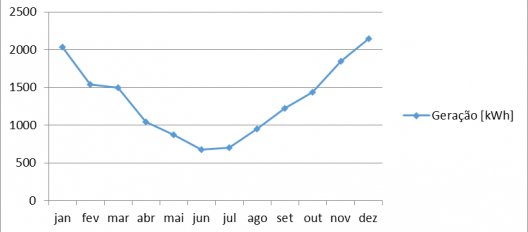 O gráfico indica a energia gerada mensalmente pelo sistema PV proposto