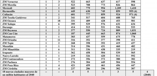Cuadro 2. Proyección demográfica de las principales ciudades del país